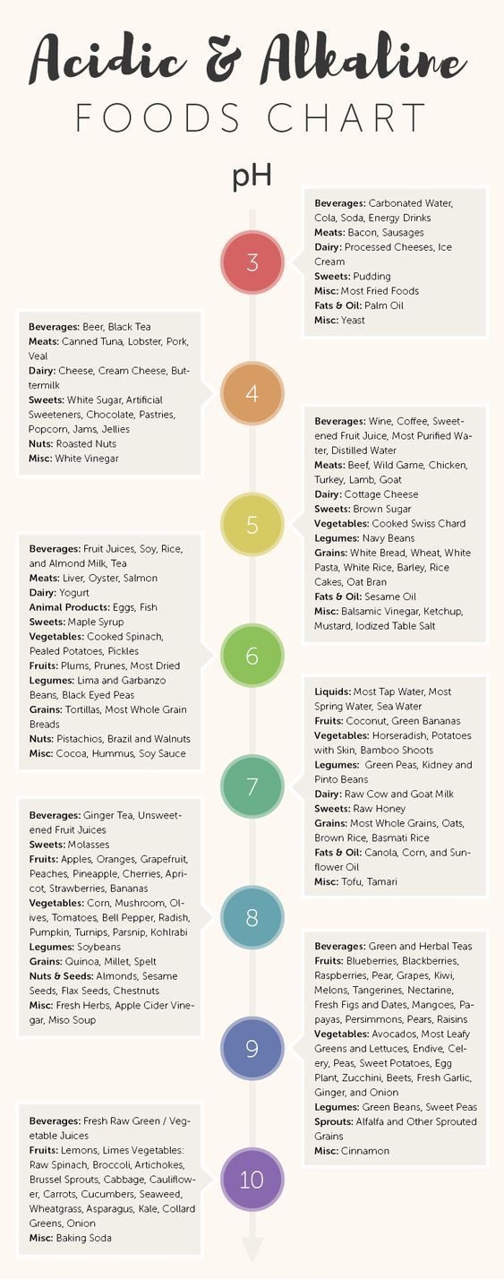 High Ph Foods Chart